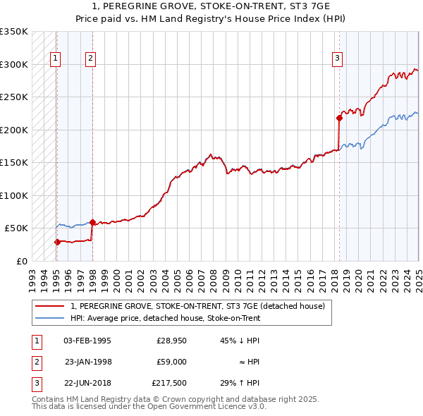 1, PEREGRINE GROVE, STOKE-ON-TRENT, ST3 7GE: Price paid vs HM Land Registry's House Price Index