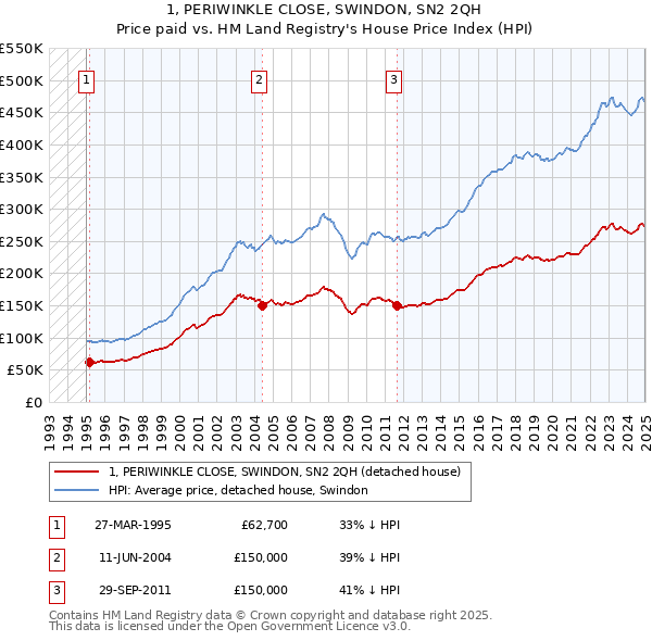 1, PERIWINKLE CLOSE, SWINDON, SN2 2QH: Price paid vs HM Land Registry's House Price Index