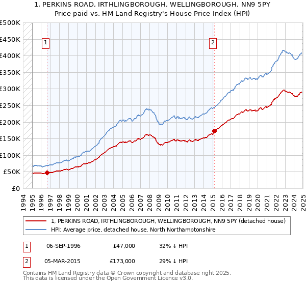 1, PERKINS ROAD, IRTHLINGBOROUGH, WELLINGBOROUGH, NN9 5PY: Price paid vs HM Land Registry's House Price Index