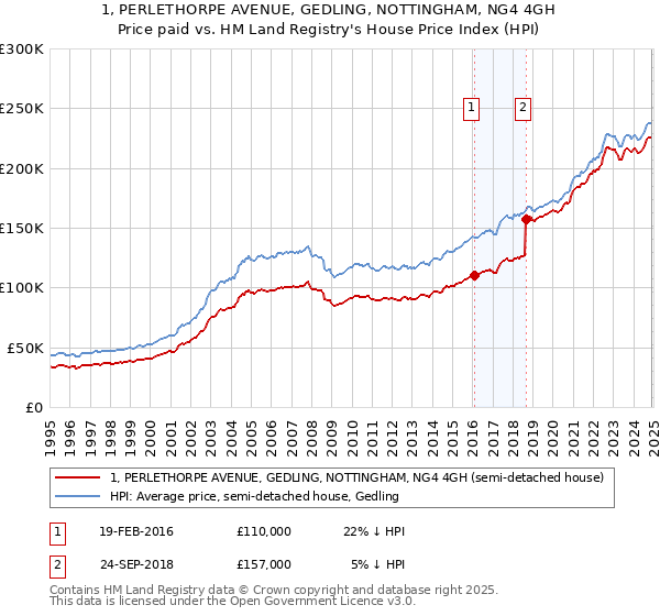 1, PERLETHORPE AVENUE, GEDLING, NOTTINGHAM, NG4 4GH: Price paid vs HM Land Registry's House Price Index
