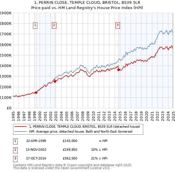 1, PERRIN CLOSE, TEMPLE CLOUD, BRISTOL, BS39 5LR: Price paid vs HM Land Registry's House Price Index