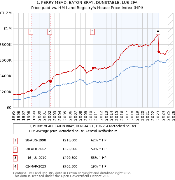 1, PERRY MEAD, EATON BRAY, DUNSTABLE, LU6 2FA: Price paid vs HM Land Registry's House Price Index