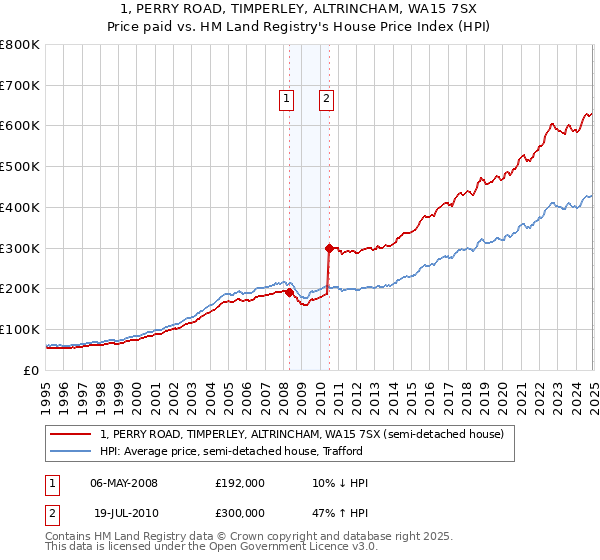 1, PERRY ROAD, TIMPERLEY, ALTRINCHAM, WA15 7SX: Price paid vs HM Land Registry's House Price Index