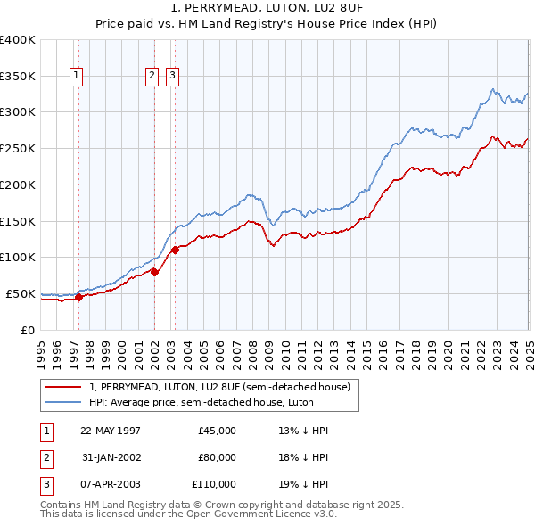 1, PERRYMEAD, LUTON, LU2 8UF: Price paid vs HM Land Registry's House Price Index