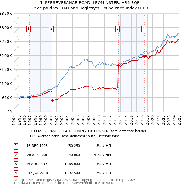 1, PERSEVERANCE ROAD, LEOMINSTER, HR6 8QR: Price paid vs HM Land Registry's House Price Index