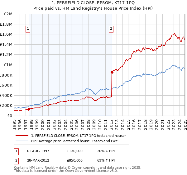 1, PERSFIELD CLOSE, EPSOM, KT17 1PQ: Price paid vs HM Land Registry's House Price Index