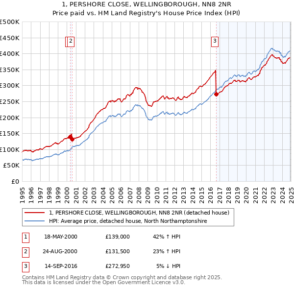 1, PERSHORE CLOSE, WELLINGBOROUGH, NN8 2NR: Price paid vs HM Land Registry's House Price Index