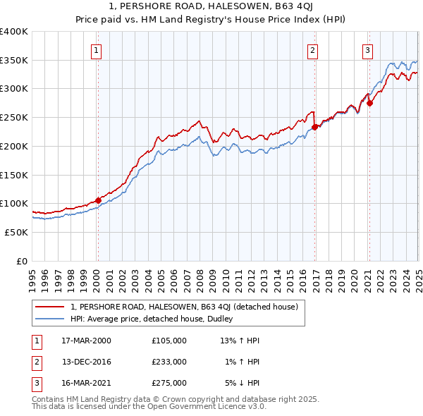 1, PERSHORE ROAD, HALESOWEN, B63 4QJ: Price paid vs HM Land Registry's House Price Index