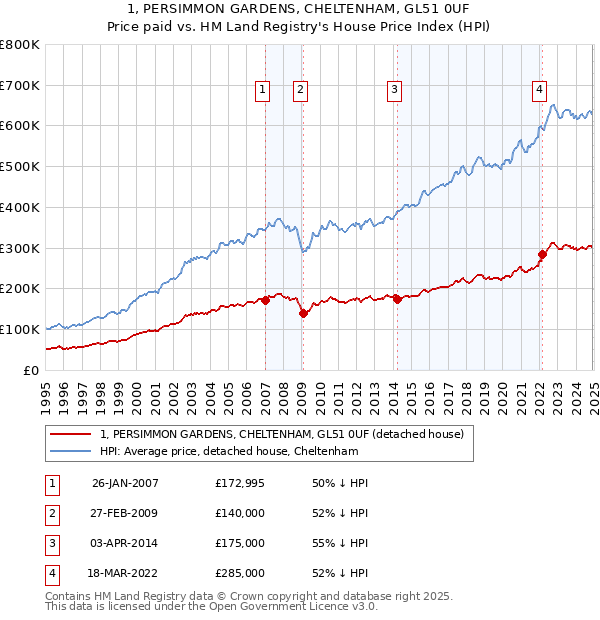 1, PERSIMMON GARDENS, CHELTENHAM, GL51 0UF: Price paid vs HM Land Registry's House Price Index