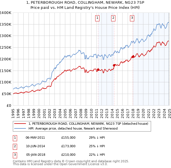 1, PETERBOROUGH ROAD, COLLINGHAM, NEWARK, NG23 7SP: Price paid vs HM Land Registry's House Price Index