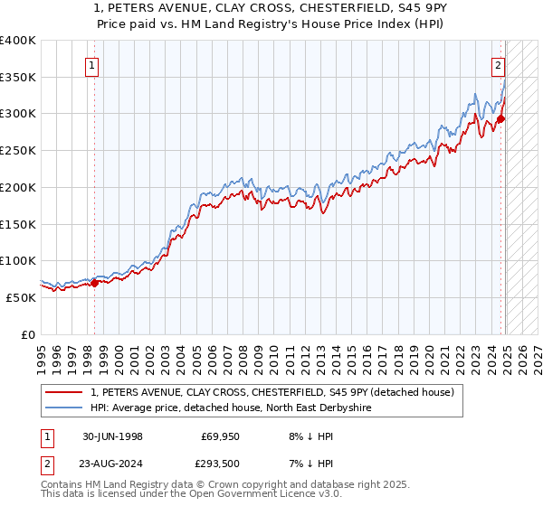 1, PETERS AVENUE, CLAY CROSS, CHESTERFIELD, S45 9PY: Price paid vs HM Land Registry's House Price Index