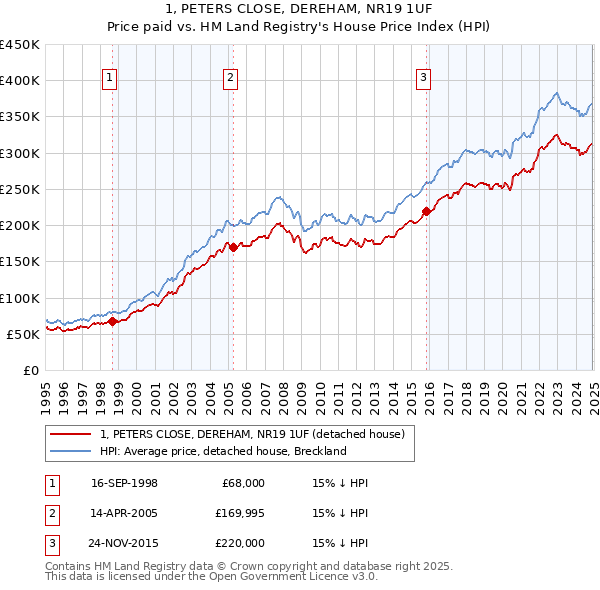 1, PETERS CLOSE, DEREHAM, NR19 1UF: Price paid vs HM Land Registry's House Price Index