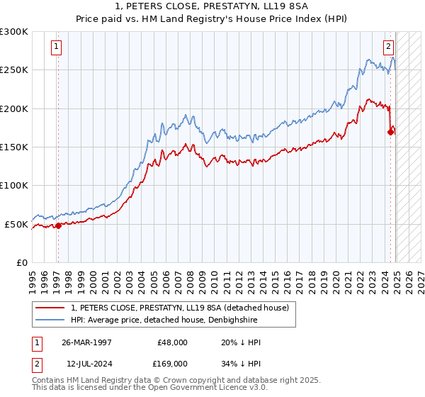 1, PETERS CLOSE, PRESTATYN, LL19 8SA: Price paid vs HM Land Registry's House Price Index