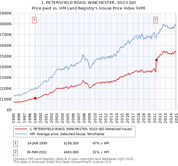 1, PETERSFIELD ROAD, WINCHESTER, SO23 0JD: Price paid vs HM Land Registry's House Price Index
