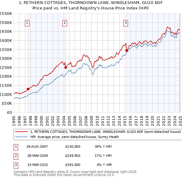 1, PETHERN COTTAGES, THORNDOWN LANE, WINDLESHAM, GU20 6DF: Price paid vs HM Land Registry's House Price Index