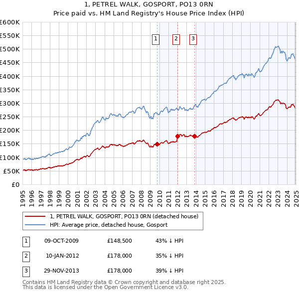 1, PETREL WALK, GOSPORT, PO13 0RN: Price paid vs HM Land Registry's House Price Index