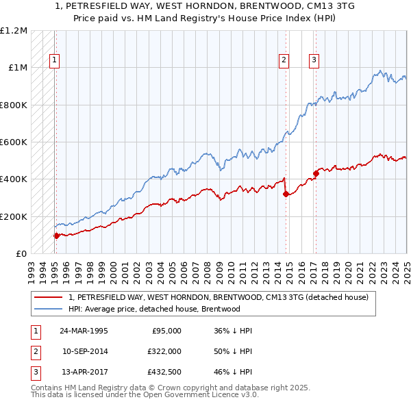 1, PETRESFIELD WAY, WEST HORNDON, BRENTWOOD, CM13 3TG: Price paid vs HM Land Registry's House Price Index