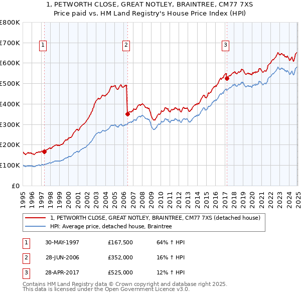 1, PETWORTH CLOSE, GREAT NOTLEY, BRAINTREE, CM77 7XS: Price paid vs HM Land Registry's House Price Index
