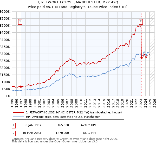 1, PETWORTH CLOSE, MANCHESTER, M22 4YQ: Price paid vs HM Land Registry's House Price Index