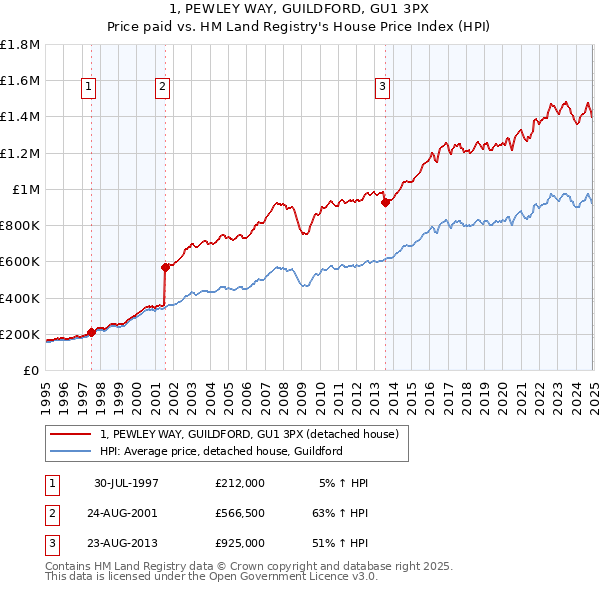 1, PEWLEY WAY, GUILDFORD, GU1 3PX: Price paid vs HM Land Registry's House Price Index