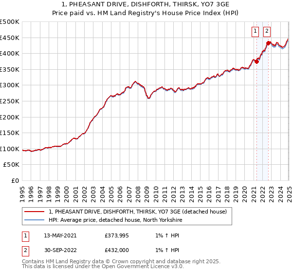 1, PHEASANT DRIVE, DISHFORTH, THIRSK, YO7 3GE: Price paid vs HM Land Registry's House Price Index