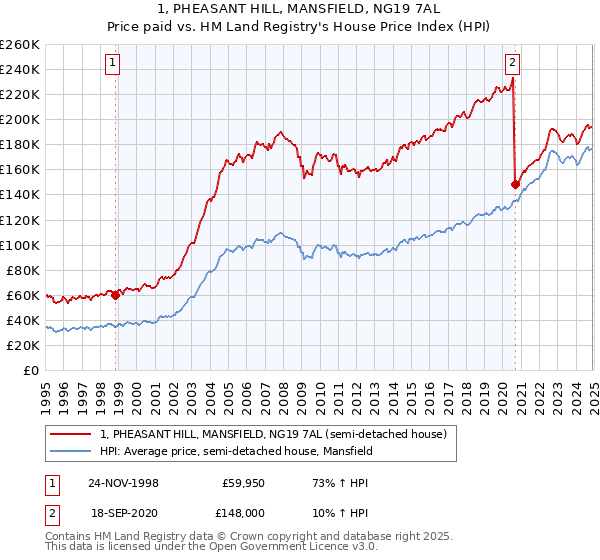 1, PHEASANT HILL, MANSFIELD, NG19 7AL: Price paid vs HM Land Registry's House Price Index