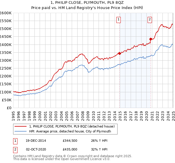 1, PHILIP CLOSE, PLYMOUTH, PL9 8QZ: Price paid vs HM Land Registry's House Price Index