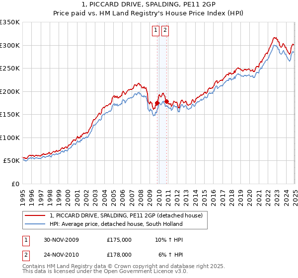 1, PICCARD DRIVE, SPALDING, PE11 2GP: Price paid vs HM Land Registry's House Price Index