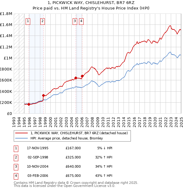 1, PICKWICK WAY, CHISLEHURST, BR7 6RZ: Price paid vs HM Land Registry's House Price Index