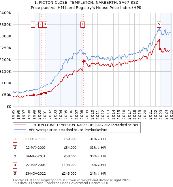 1, PICTON CLOSE, TEMPLETON, NARBERTH, SA67 8SZ: Price paid vs HM Land Registry's House Price Index