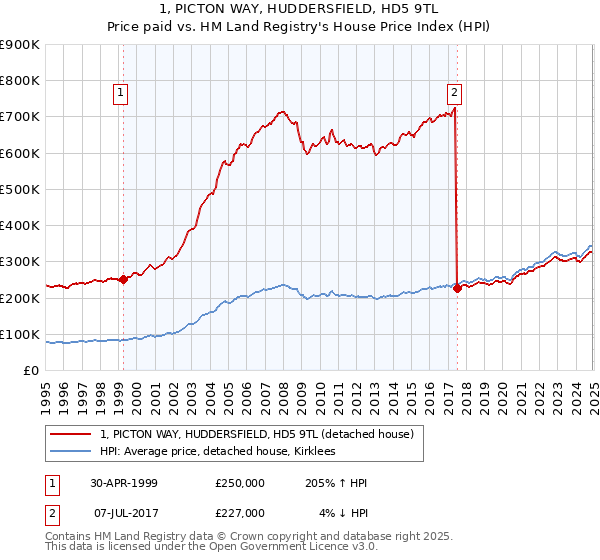 1, PICTON WAY, HUDDERSFIELD, HD5 9TL: Price paid vs HM Land Registry's House Price Index