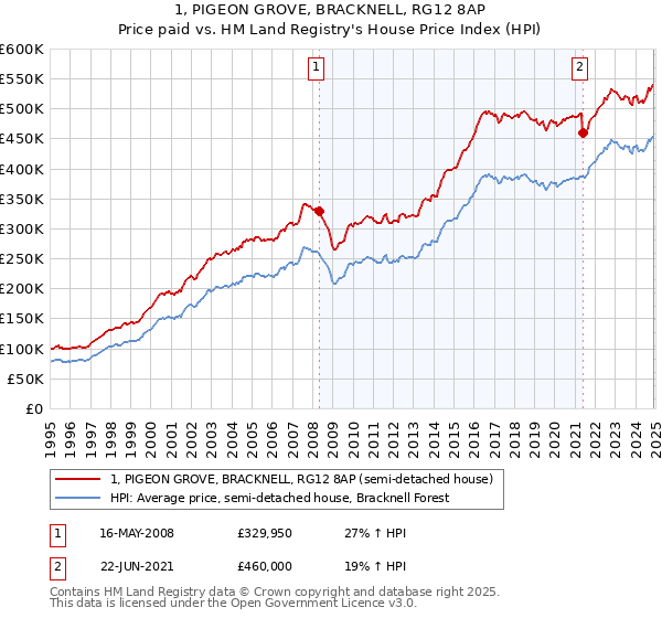 1, PIGEON GROVE, BRACKNELL, RG12 8AP: Price paid vs HM Land Registry's House Price Index
