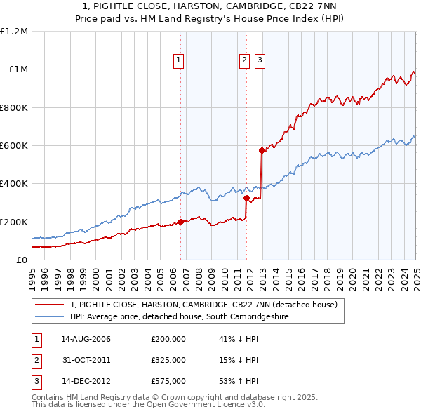 1, PIGHTLE CLOSE, HARSTON, CAMBRIDGE, CB22 7NN: Price paid vs HM Land Registry's House Price Index