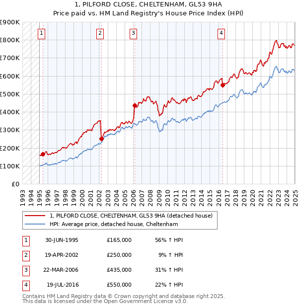 1, PILFORD CLOSE, CHELTENHAM, GL53 9HA: Price paid vs HM Land Registry's House Price Index