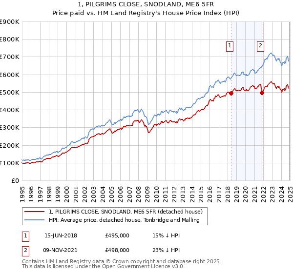 1, PILGRIMS CLOSE, SNODLAND, ME6 5FR: Price paid vs HM Land Registry's House Price Index