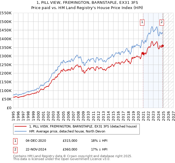 1, PILL VIEW, FREMINGTON, BARNSTAPLE, EX31 3FS: Price paid vs HM Land Registry's House Price Index