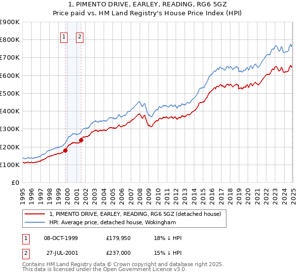 1, PIMENTO DRIVE, EARLEY, READING, RG6 5GZ: Price paid vs HM Land Registry's House Price Index