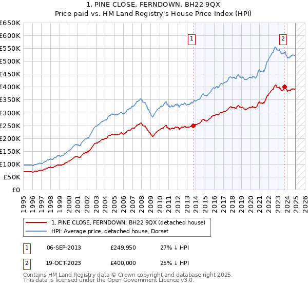 1, PINE CLOSE, FERNDOWN, BH22 9QX: Price paid vs HM Land Registry's House Price Index