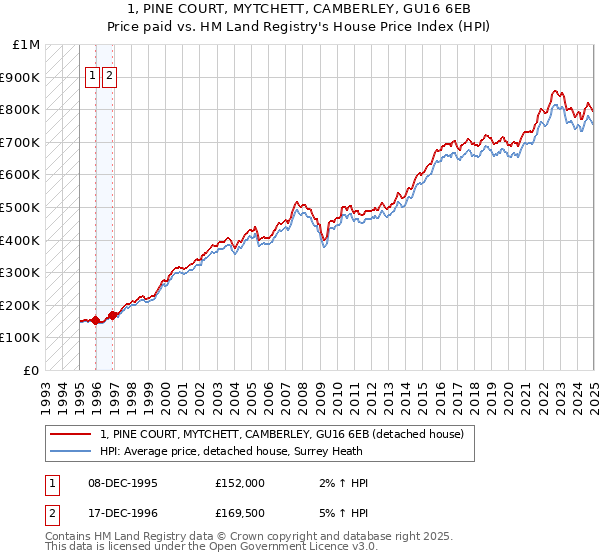1, PINE COURT, MYTCHETT, CAMBERLEY, GU16 6EB: Price paid vs HM Land Registry's House Price Index