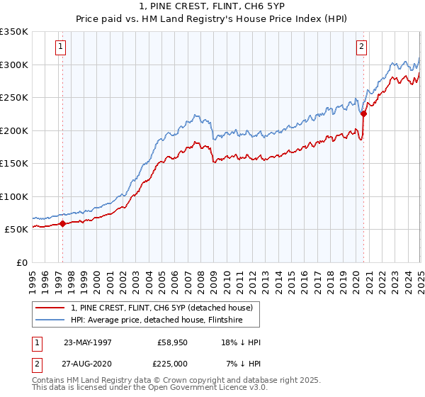 1, PINE CREST, FLINT, CH6 5YP: Price paid vs HM Land Registry's House Price Index