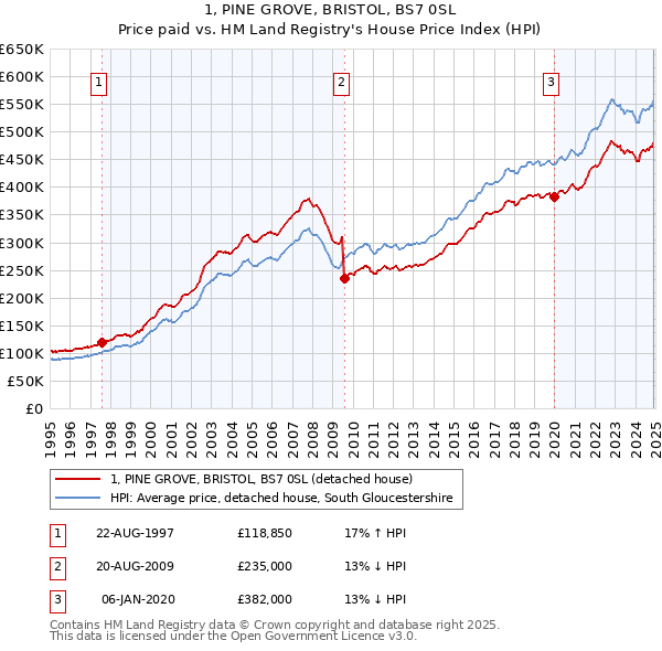 1, PINE GROVE, BRISTOL, BS7 0SL: Price paid vs HM Land Registry's House Price Index