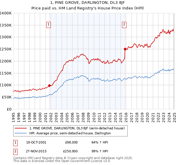 1, PINE GROVE, DARLINGTON, DL3 8JF: Price paid vs HM Land Registry's House Price Index