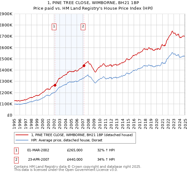 1, PINE TREE CLOSE, WIMBORNE, BH21 1BP: Price paid vs HM Land Registry's House Price Index