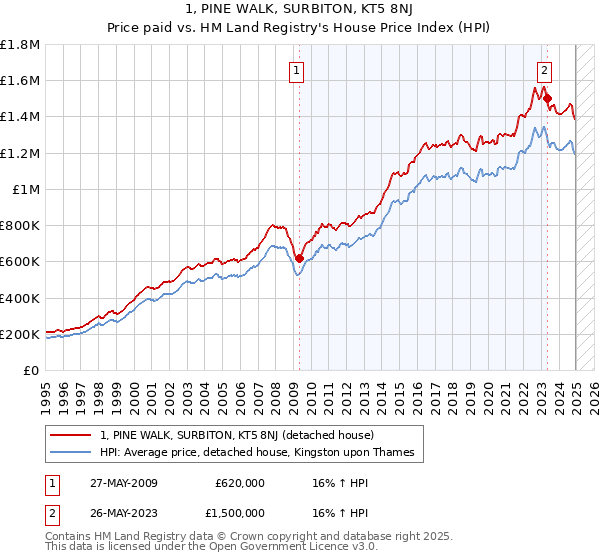 1, PINE WALK, SURBITON, KT5 8NJ: Price paid vs HM Land Registry's House Price Index
