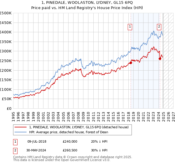 1, PINEDALE, WOOLASTON, LYDNEY, GL15 6PQ: Price paid vs HM Land Registry's House Price Index
