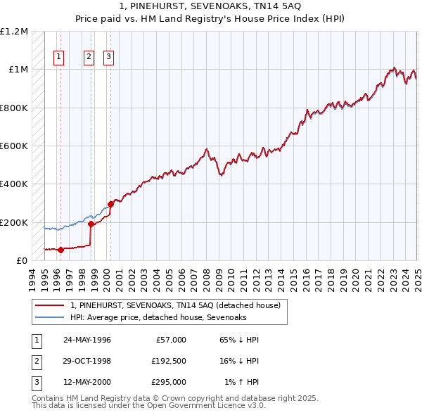 1, PINEHURST, SEVENOAKS, TN14 5AQ: Price paid vs HM Land Registry's House Price Index