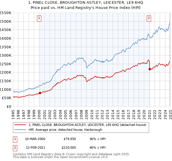 1, PINEL CLOSE, BROUGHTON ASTLEY, LEICESTER, LE9 6HQ: Price paid vs HM Land Registry's House Price Index