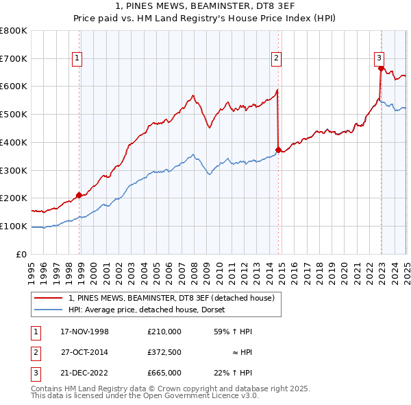 1, PINES MEWS, BEAMINSTER, DT8 3EF: Price paid vs HM Land Registry's House Price Index