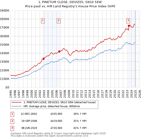 1, PINETUM CLOSE, DEVIZES, SN10 5EW: Price paid vs HM Land Registry's House Price Index