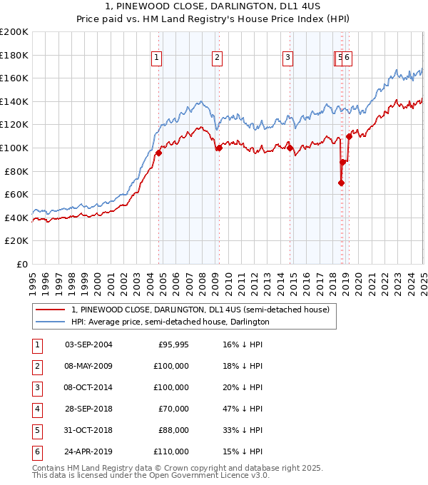 1, PINEWOOD CLOSE, DARLINGTON, DL1 4US: Price paid vs HM Land Registry's House Price Index